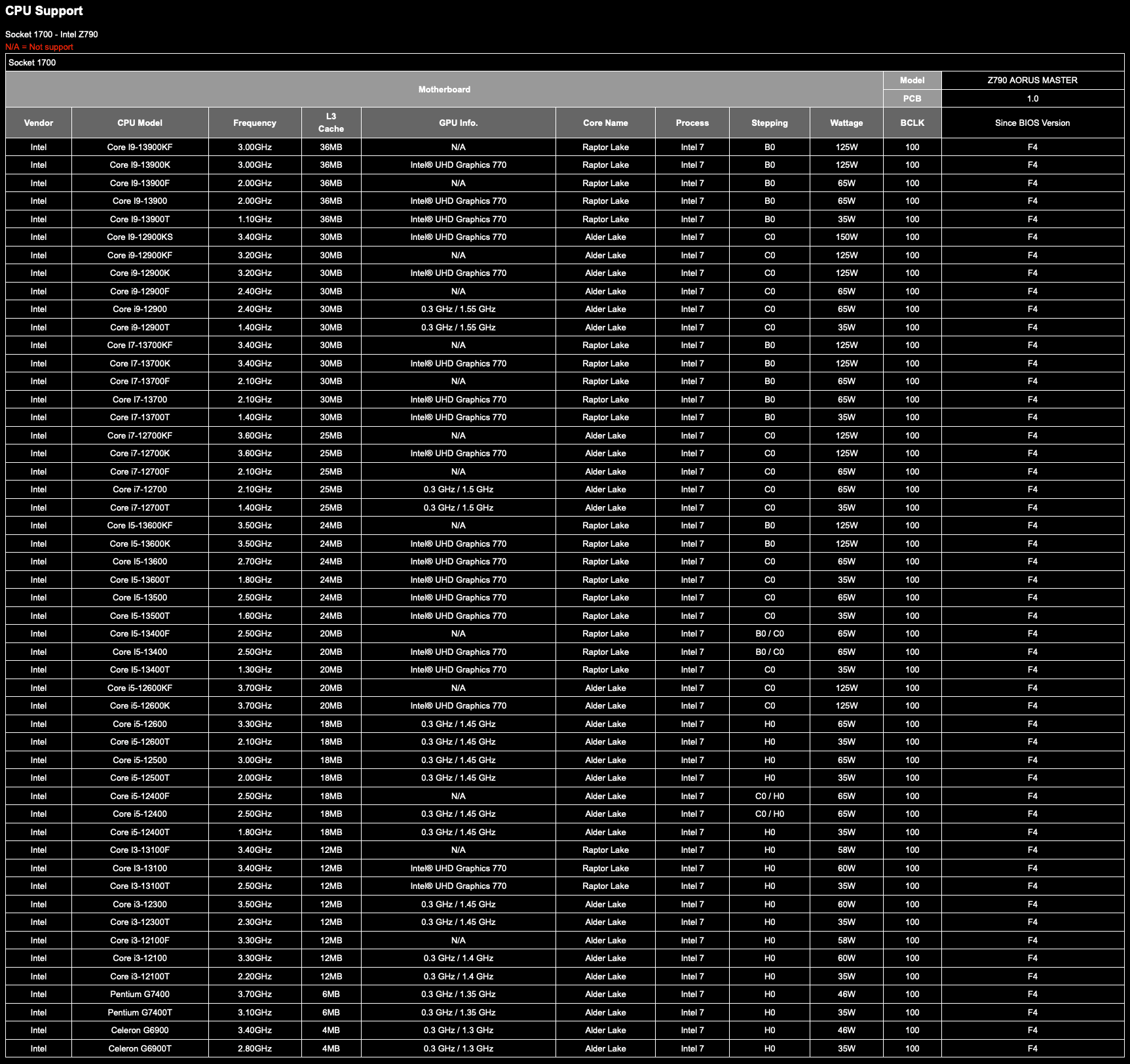 لیست پردازنده های نسل سیزدهم Core اینتل