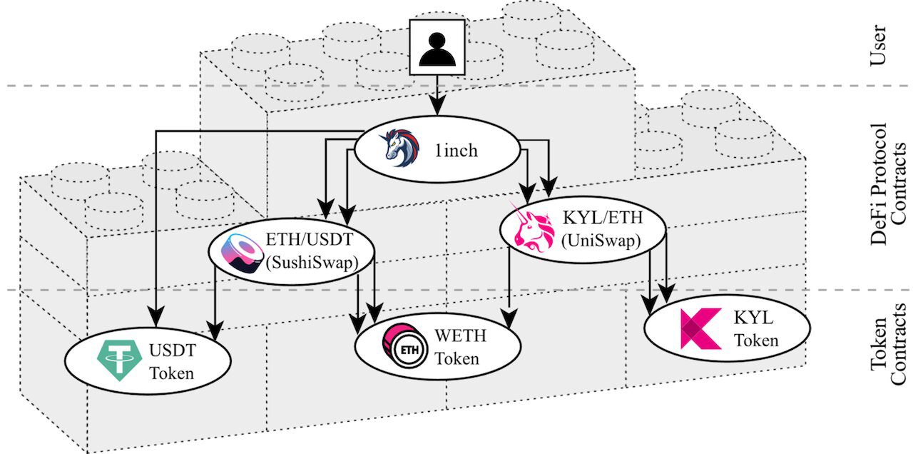 تصویر نشان می دهد که چگونه الگوریتم پیشنهادی خدمات مالی (پروتکل های DeFi) را برای مبادله USDT به دارایی رمزنگاری KYL جدا می کند. کاربر نهایی با سرویس های 1 اینچی تعامل دارد، اما این سرویس به صورت داخلی با دو صرافی غیرمتمرکز (DEX) و توکن wETH به عنوان یک دارایی رمزنگاری واسطه استفاده می کند.