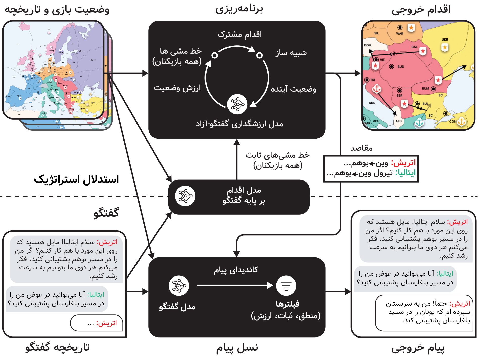 نموداری از بازی آنلاین دیپلماسی