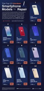 تحقیقات نشان می دهد که گوشیهای سامسونگ Galaxy S22 Ultra و گلکسی A40 سادهترین گوشیها برای تعمیر خانگی هستند.