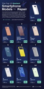 تحقیقات نشان می دهد که گوشیهای سامسونگ Galaxy S22 Ultra و گلکسی A40 سادهترین گوشیها برای تعمیر خانگی هستند.