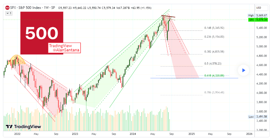 شاخص S&P 500 در آستانه ورود به فاز نزولی