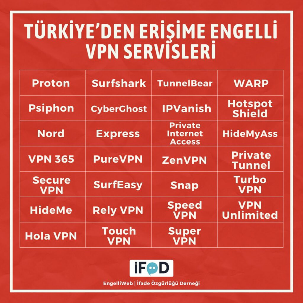 برخی از وی‌پی ان های معروف از ‌ان  ان جمله NordVPN، ExpressVPN، Surfshark، Proton VPN، Private Internet Access (PIA)، CyberGhost، Hide.me و IPVanish در میان این نام‌ها وجود دارد.