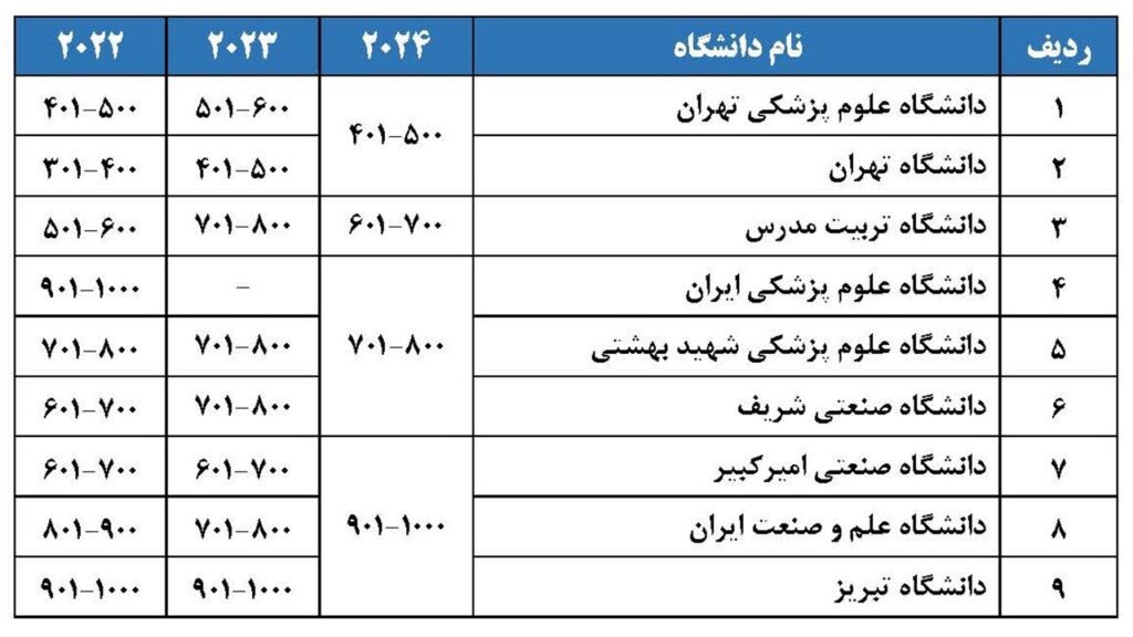 جدیدترین رتبه بندی دانشگاه های ایران در جهان