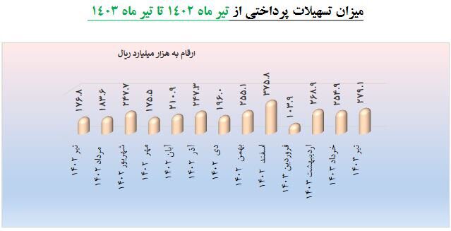 شبکه بانکی کشور به هزار و ۵۸۸ شرکت دانش بنیان، شش هزار و ۶۱۰ فقره تسهیلات به ارزش ۹۲.۷ هزار میلیارد تومان پرداخت کرده است.