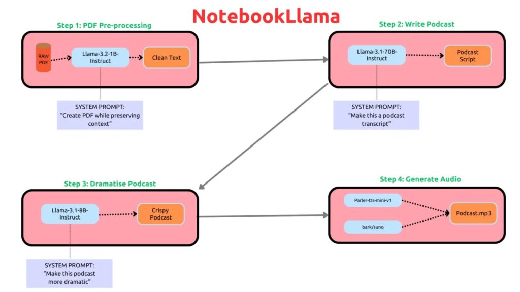 متا ابزار تولید پادکست هوش مصنوعی NotebookLlama را به صورت متن باز منتشر کرد