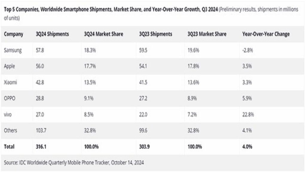 رشد ۴ درصدی فروش جهانی گوشی‌های هوشمند در سه‌ماهه سوم ۲۰۲۴ 