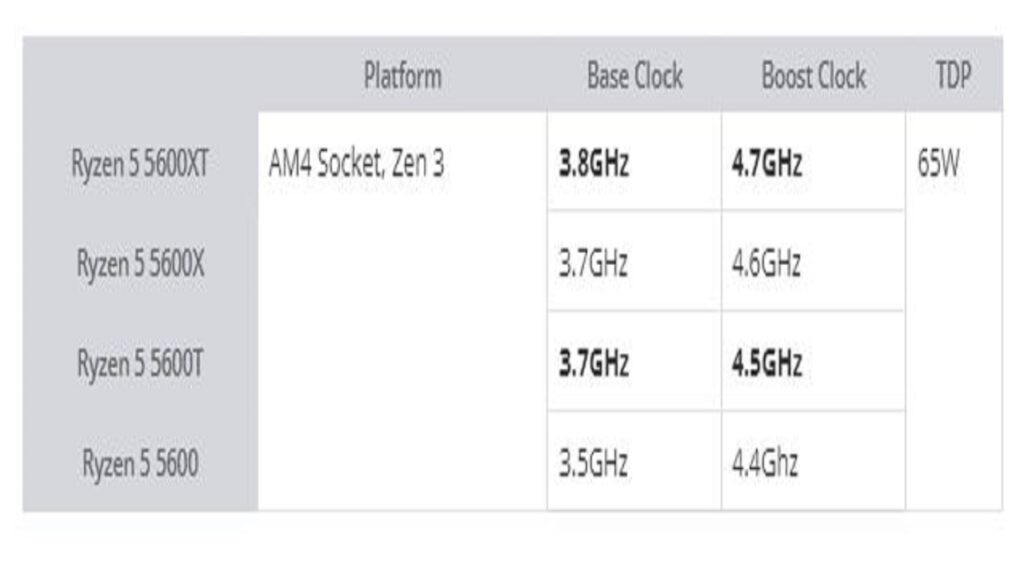 عرضه دو پردازنده جدید Ryzen 5000 برای سوکت AM4 