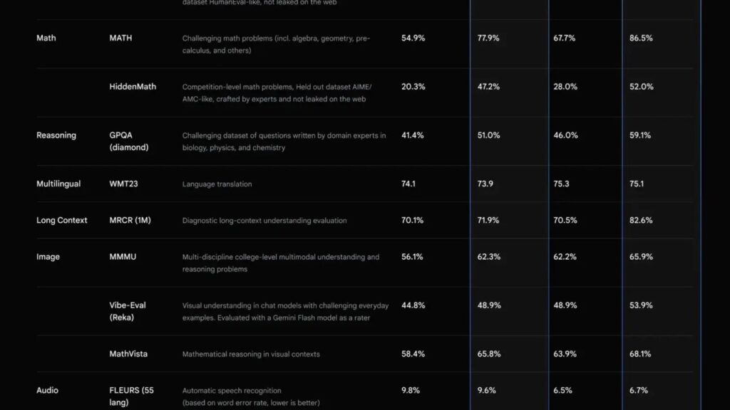 مدل جدید Gemini Advanced با تمرکز بر مکالمات طبیعی و پیچیده توسعه یافته است 