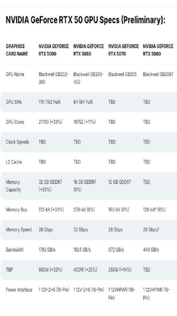 جزئیات کارت گرافیک قدرتمند NVIDIA GeForce RTX 5090 