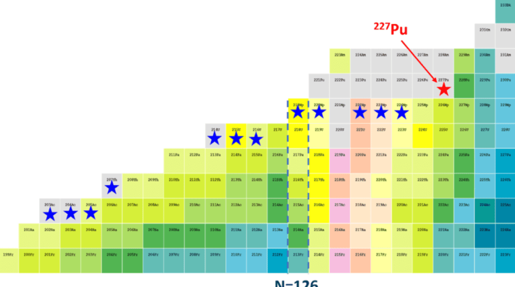 ایزوتوپ جدید پلوتونیوم-۲۲۷ توسط دانشمندان چینی سنتز شد