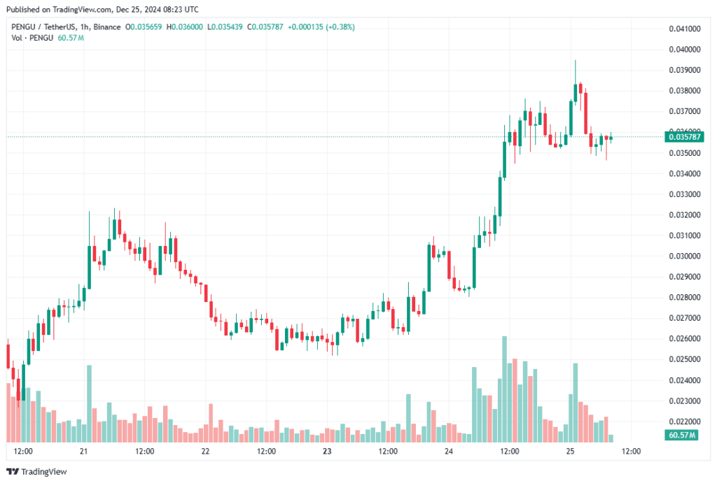 افزایش ۶۰۲ درصدی قیمت PENGU در عرض یک ماه