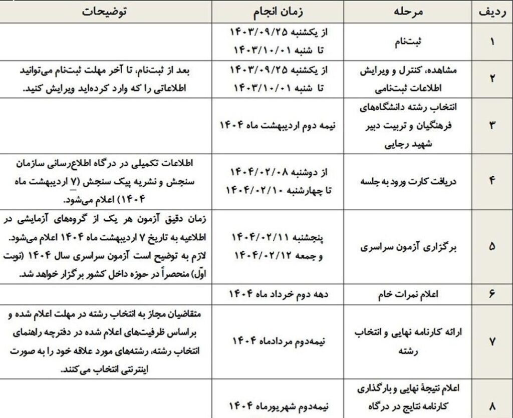 سازمان سنجش و آموزش کشور جدول زمان‌بندیِ کنکور ۱۴۰۴ را از زمان ثبت نام تا اعلام نتایج نهایی اعلام کرد.