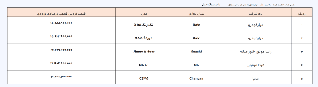 خودروهای دارای قیمت قطعی در مبادی ورودی