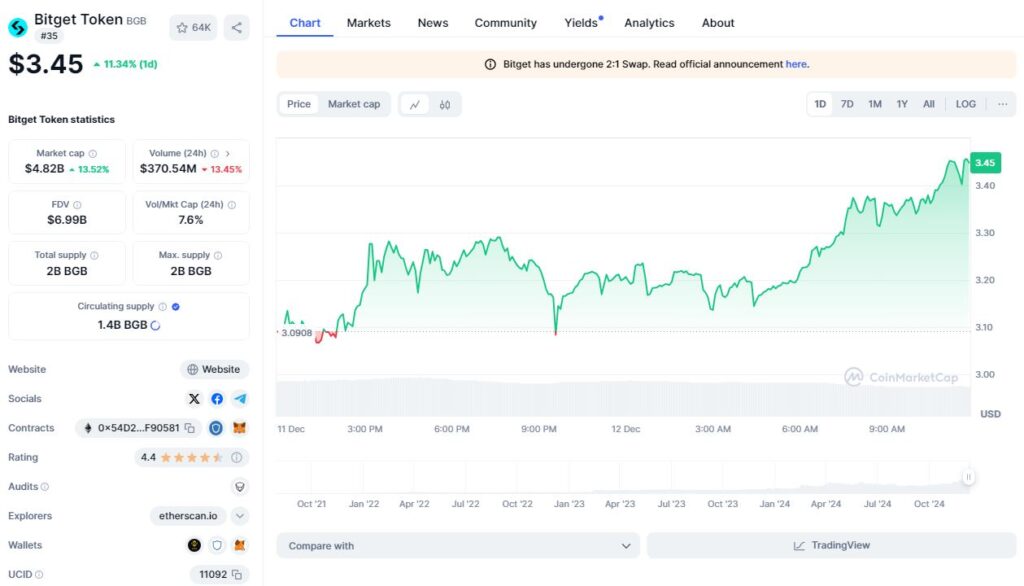 آلت کوین بیت‌گت توانست به بالاترین قیمت تاریخی خود برسد