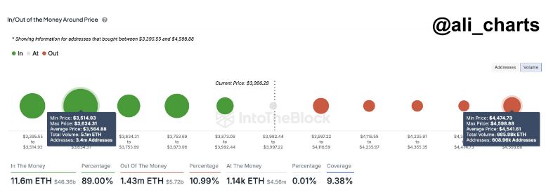 اتریوم (ETH): نزدیک به رکورد تاریخی