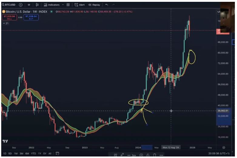 احتمال اصلاح شدیدتر بیت کوین و بازگشت به خط روند اصلی