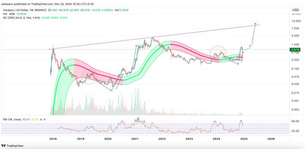 پیش‌بینی قیمت کاردانو: اوج تاریخی جدید در سال ۲۰۲۵