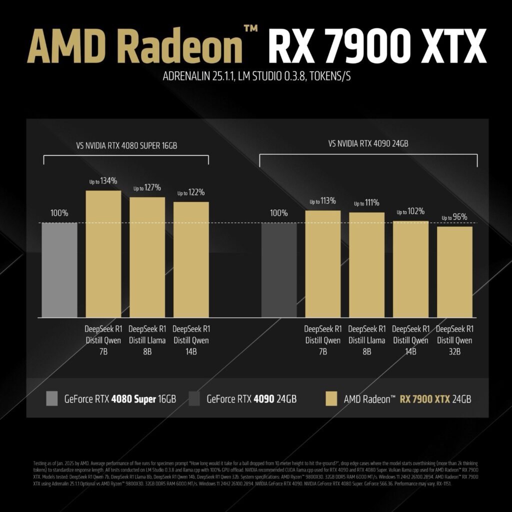 ادعای AMD درباره برتری RX 7900 XTX در پردازش DeepSeek