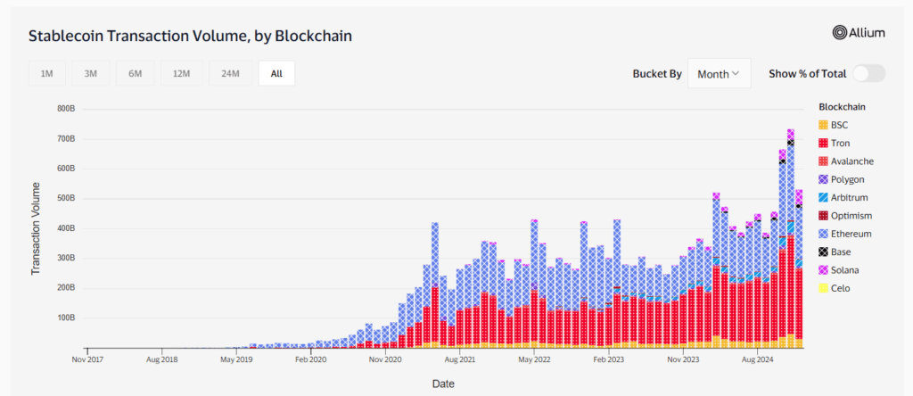 تسلط ترون بر حجم تراکنش‌های مبتنی‌بر استیبل‌کوین