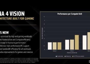 AMD جزئیات معماری RDNA 4 را که عملکرد گیمینگ RX 9070 XT را بهبود می‌بخشد، تشریح کرد