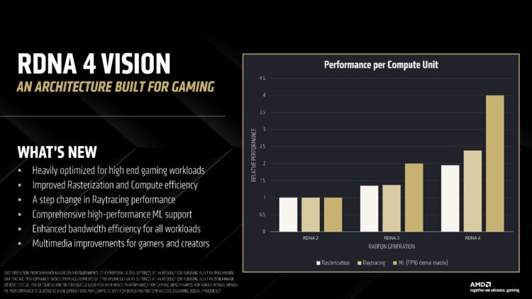 AMD جزئیات معماری RDNA 4 را که عملکرد گیمینگ RX 9070 XT را بهبود می‌بخشد، تشریح کرد