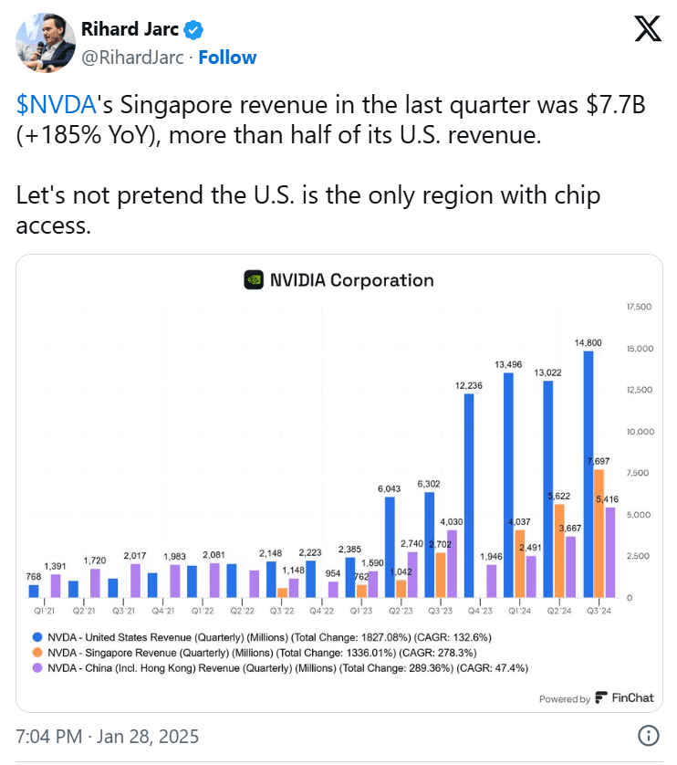 قاچاق پردازنده‌های گرافیکی (GPU) نشان می‌دهد که فروش انویدیا در سنگاپور ۲۸ درصد از درآمد این شرکت را تشکیل می‌دهد، اما تنها ۱ درصد از این محصولات به این کشور تحویل داده می‌شود