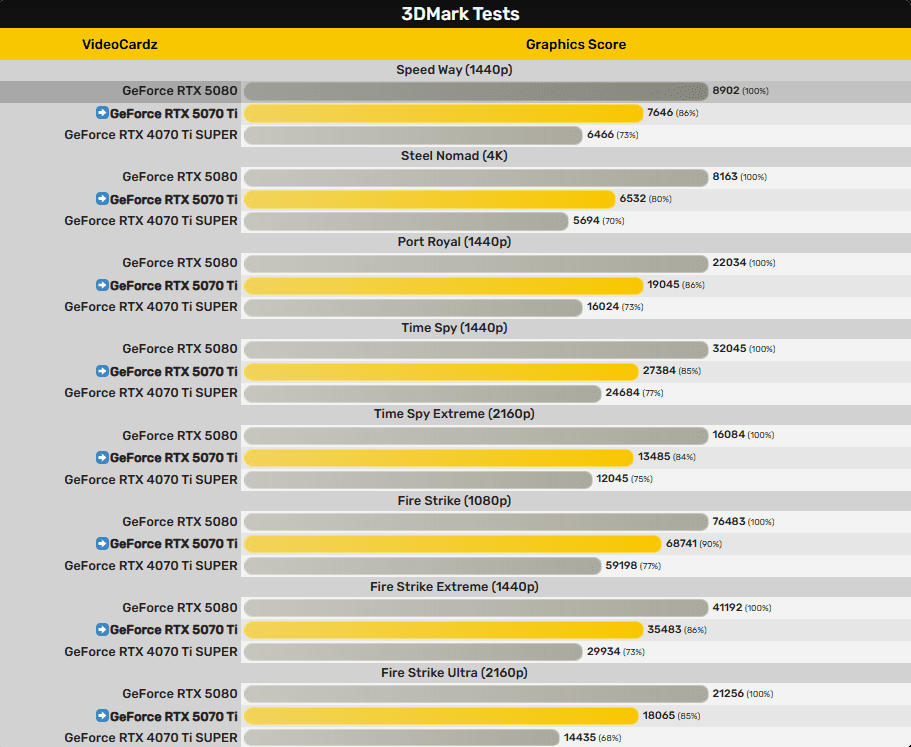 بررسی عملکرد و مقایسه RTX 5070 Ti با سایر مدل‌ها