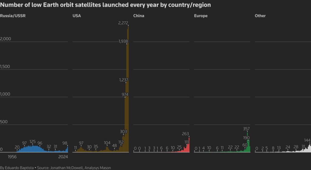 این نمودار پرتاب سالانه ماهواره‌های LEO توسط روسیه (قبلا اتحاد جماهیر شوروی)، ایالات متحده آمریکا، چین، اروپا و سایرین را تا سال 2024 مقایسه می‌کند
