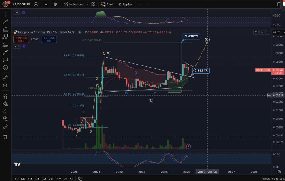 نمودار قیمتی دوج کوین