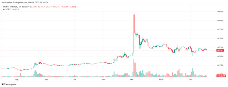 آیا ترون (TRX) در سال ۲۰۲۵ به رکورد جدیدی دست خواهد یافت؟