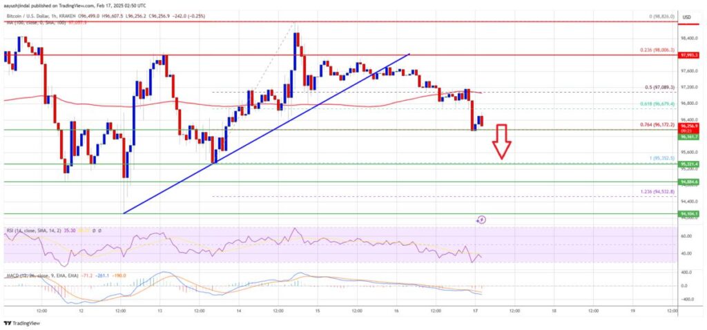 کاهش دوباره قیمت بیت کوین (BTC)