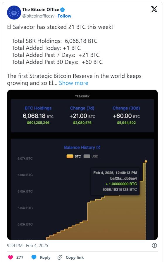 السالوادور بیت کوین بیشتری خرید