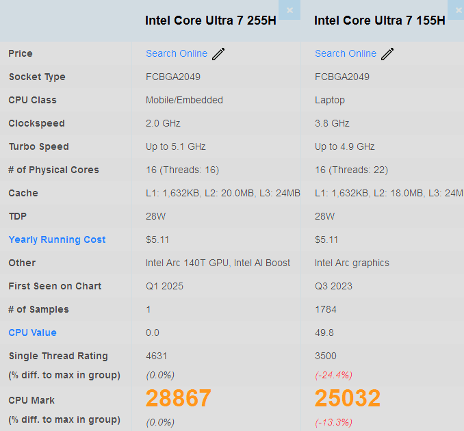 عملکرد بالای پردازنده Core Ultra 7 255H اینتل در بنچمارک PassMark