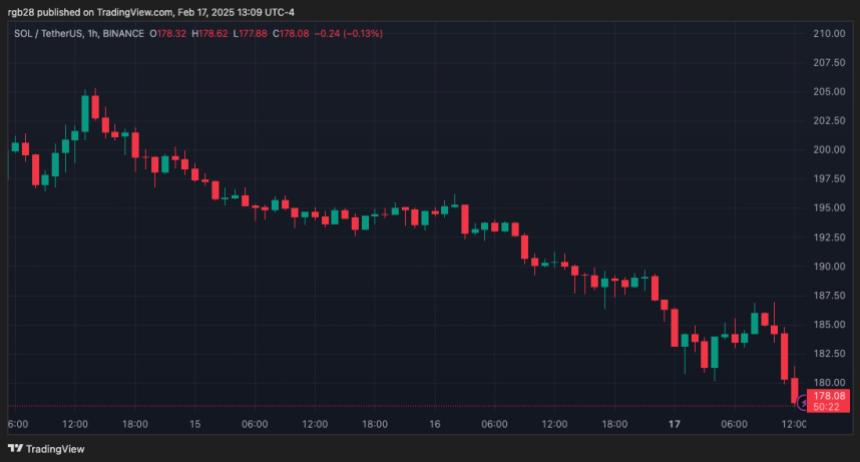 خطر سقوط بیشتر برای سولانا (SOL) 