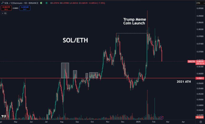 سقوط بیشتر برای سولانا (SOL) وجود دارد