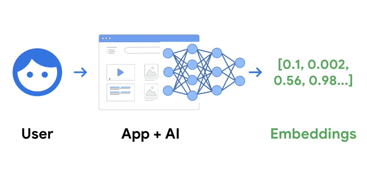 رونمایی گوگل از مدل جدید Gemini Embedding برای پردازش متنی