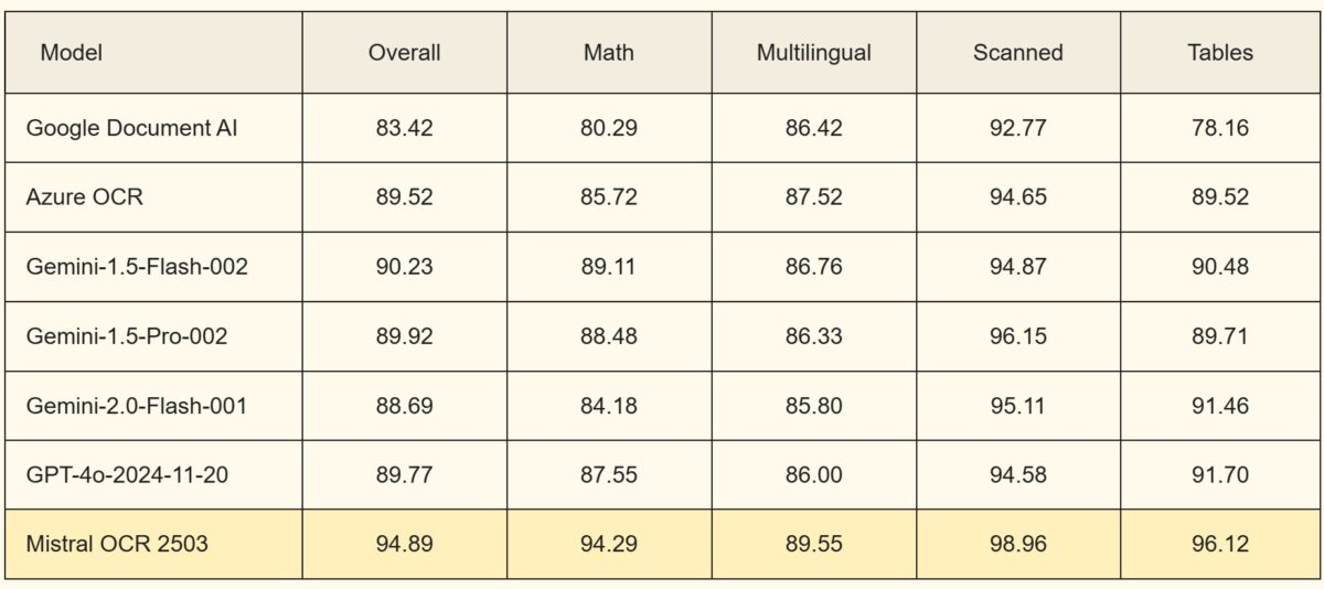 Mistral OCR در اسناد پیچیده بهتر از رقبا عمل می کند