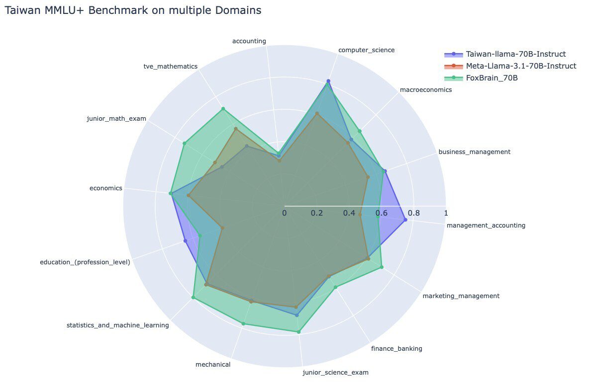 نتایج بنچمارک TMMLU+ FoxBrain، Meta-Llama-3.1-70B و Taiwan-Llama-70B