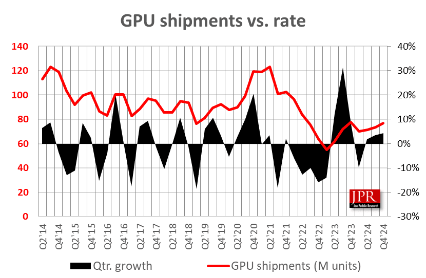 وضعیت کنونی بازار GPU و CPU، نرخ رشد، میزان کل ارسال‌ها و سهم فروشندگان مشخص شده است