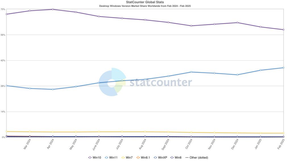 آمار کلی سهم نسخه‌های مختلف ویندوز در فوریه ۲۰۲۵