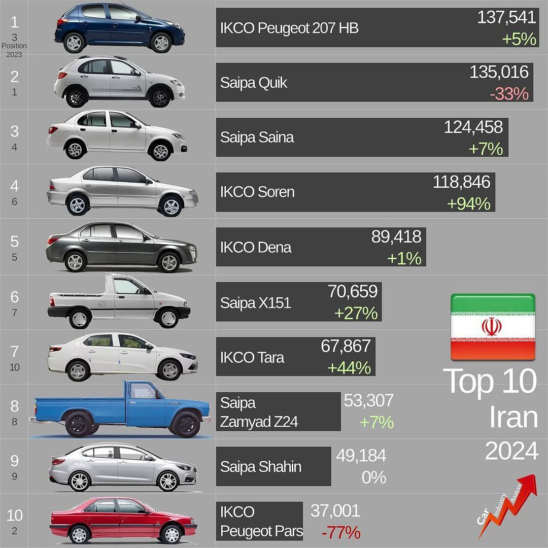 ۱۰ خودروساز برتر ایران در سال ۲۰۲۴ بر اساس میزان تولید