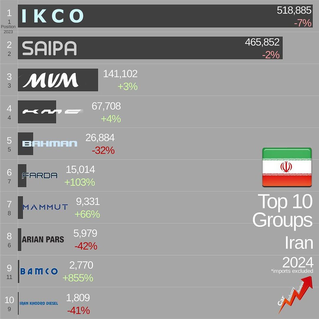 ۱۰ خودروساز برتر ایران در سال ۲۰۲۴ بر اساس میزان تولید