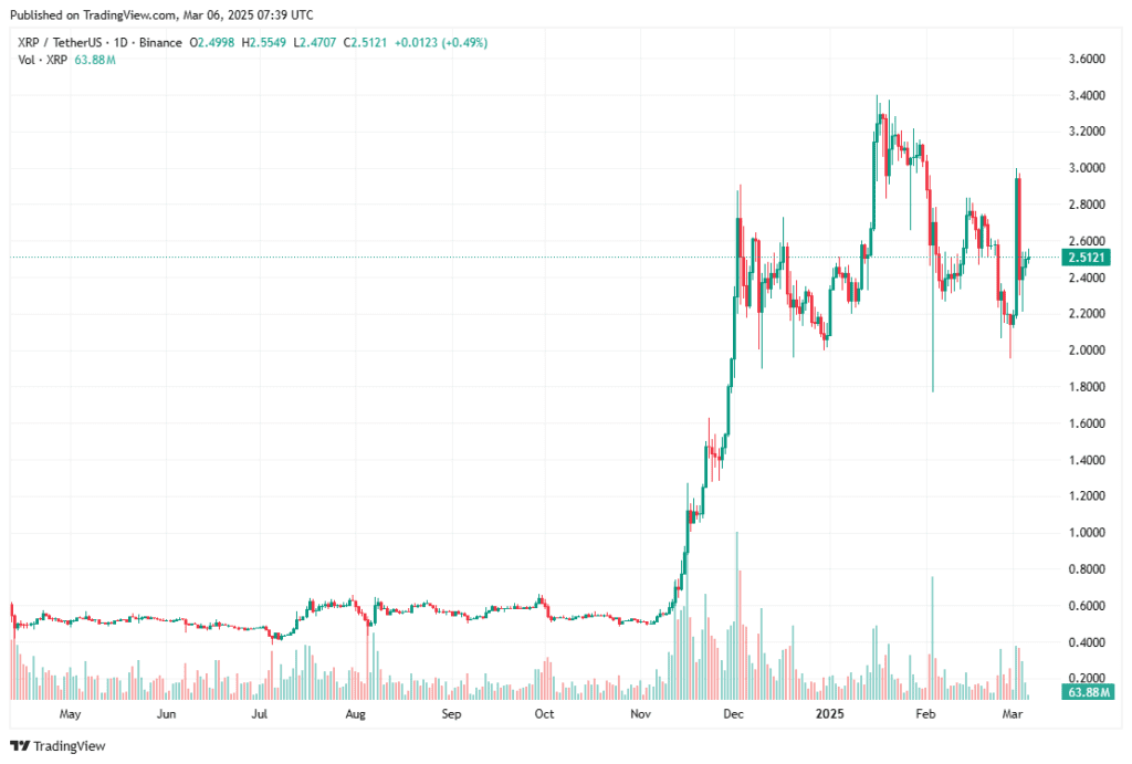 قیمت ریپل (XRP) تا ۲۲۲ دلار افزایش می‌يابد؟