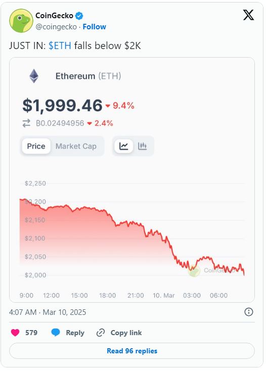 سقوط قیمت اتریوم به کمتر از ۲,۰۰۰ دلار