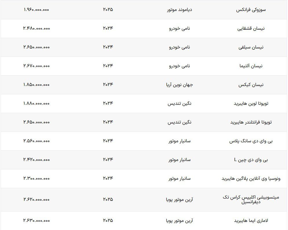 سامانه خودروهای وارداتی از روز گذشته فعالیت خود را آغاز کرد. حال ۳۰ مدل خودروی وارداتی با قیمت علی الحساب به سامانه اضافه شده اند.