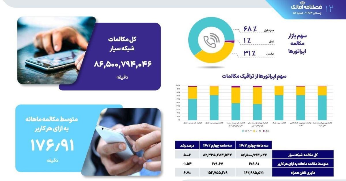 سهم ۶۸ درصدی همراه اول از مکالمات موبایلی
