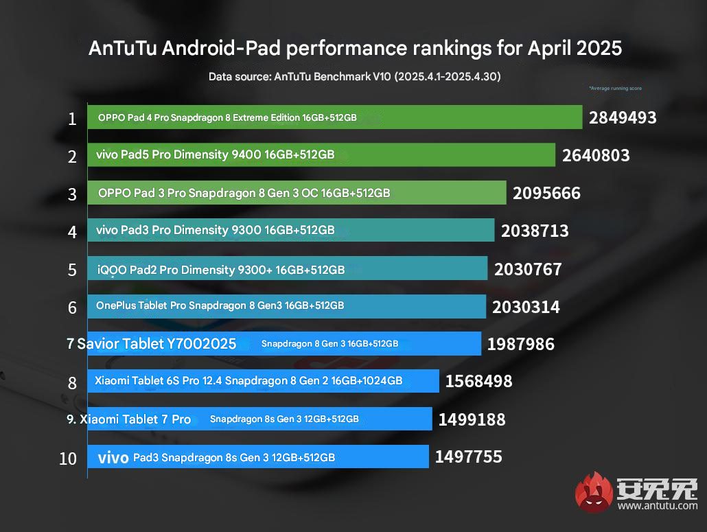 قدرتمندترین تبلتهای AnTuTu در آوریل ۲۰۲۵