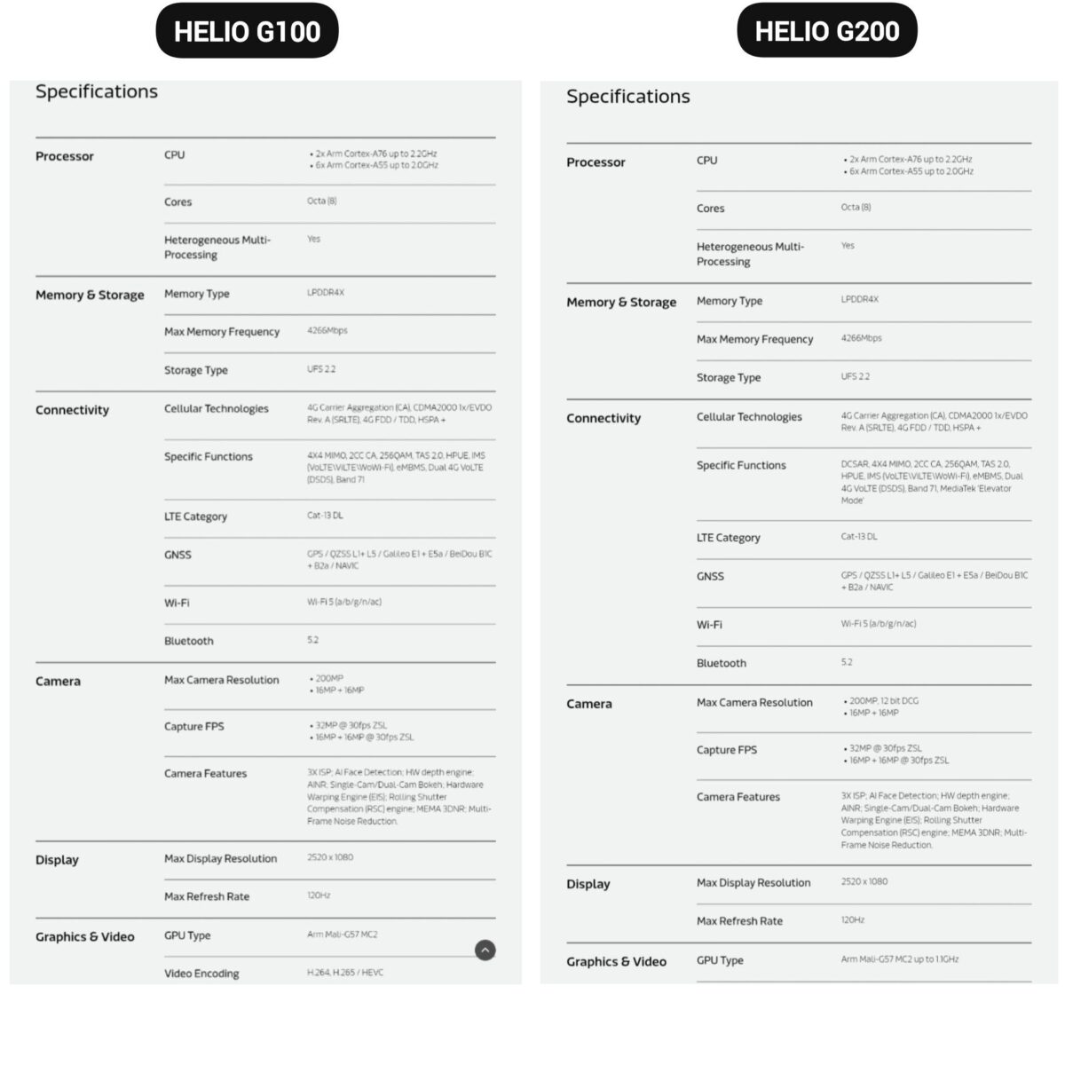 مدیاتک چیپست Helio G200