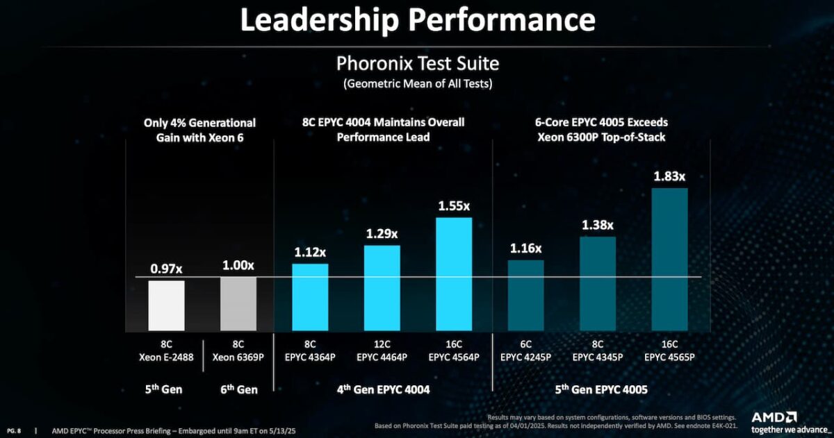 سری EPYC 4005 مانند پردازندههای Ryzen 9000 به ۲۸ مسیر PCIe 5.0 مجهز است